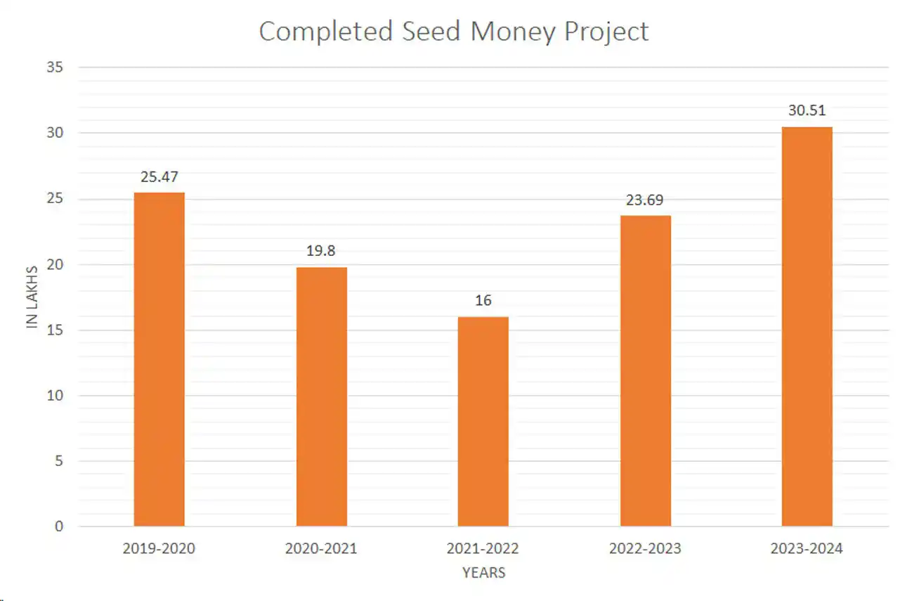 Seed Money